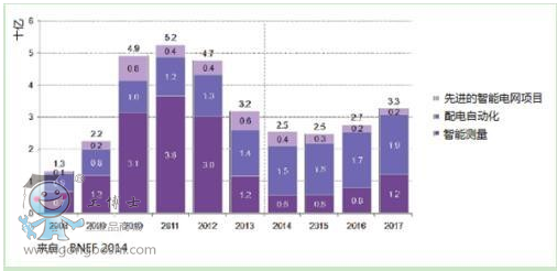 美國用于智能電網(wǎng)的支出2008－2017（歷史和預測）